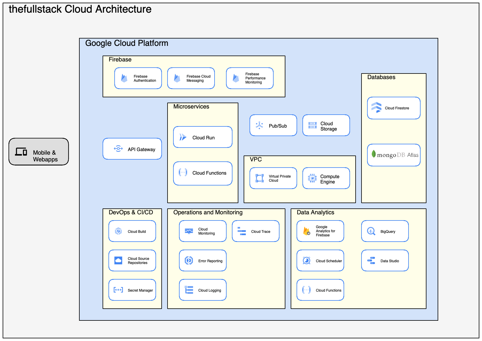 GCP Architecture and thefullstack